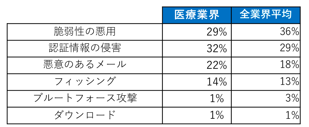 医療業界におけるランサムウェア攻撃の根本原因