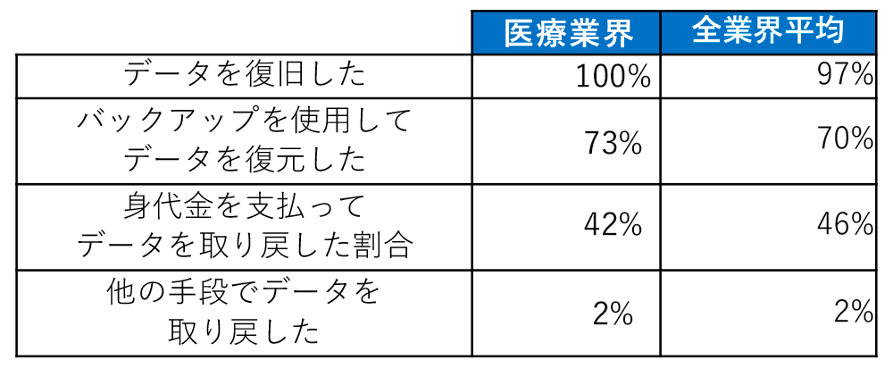 医療業界におけるデータの復旧率