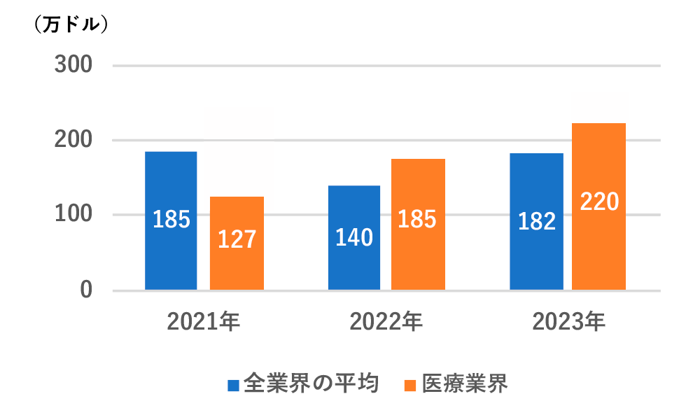 医療業界の復旧コスト