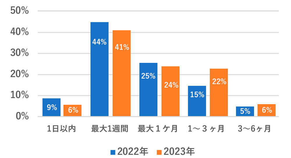 復旧に掛った時間